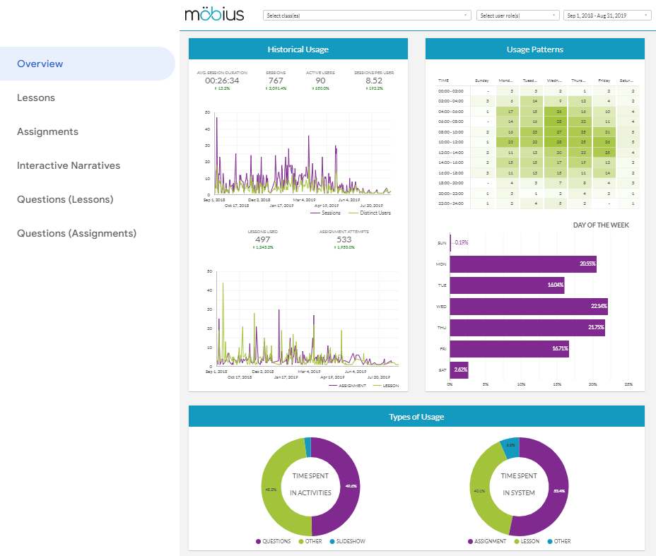 Main Möbius Analytics dashboard showing a variety of data visualizations and tabs for related dashboards.