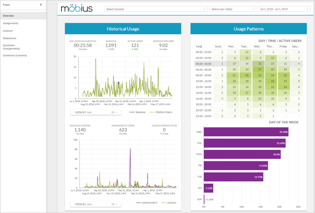 Main Möbius Analytics dashboard showing graphs of usage data from a sample institution.