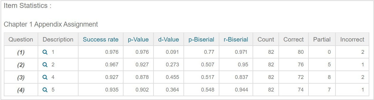 A sample table showing a range of item statistics values for 5 questions.