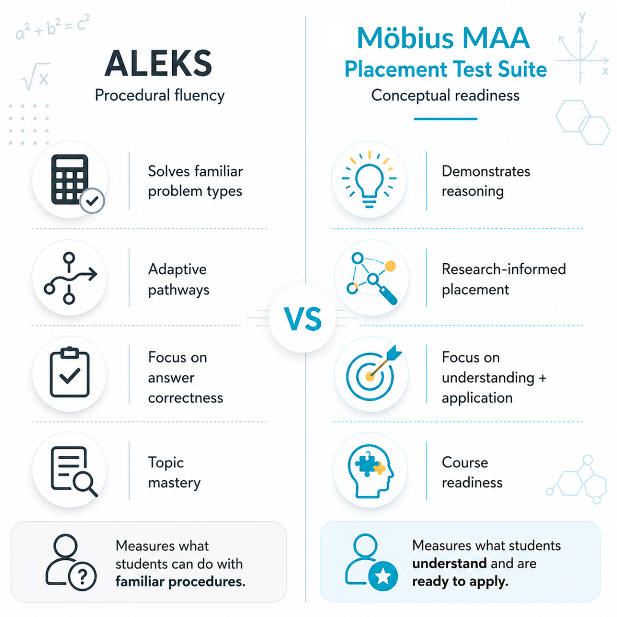 ide-by-side comparison infographic titled “ALEKS vs Möbius MAA Placement Test Suite.” The left column, labeled “ALEKS – Procedural fluency,” lists: “Solves familiar problem types,” “Adaptive pathways,” “Focus on answer correctness,” and “Topic mastery,” with matching icons. The right column, labeled “Möbius MAA Placement Test Suite – Conceptual readiness,” lists: “Demonstrates reasoning,” “Research-informed placement,” “Focus on understanding + application,” and “Course readiness,” with corresponding icons. A “VS” symbol appears in the center. The graphic concludes with a summary: ALEKS measures what students can do with familiar procedures, while the Möbius MAA Placement Test Suite measures what students understand and are ready to apply. The design uses a clean white background with blue accents, math symbols, and STEM-themed illustrations.