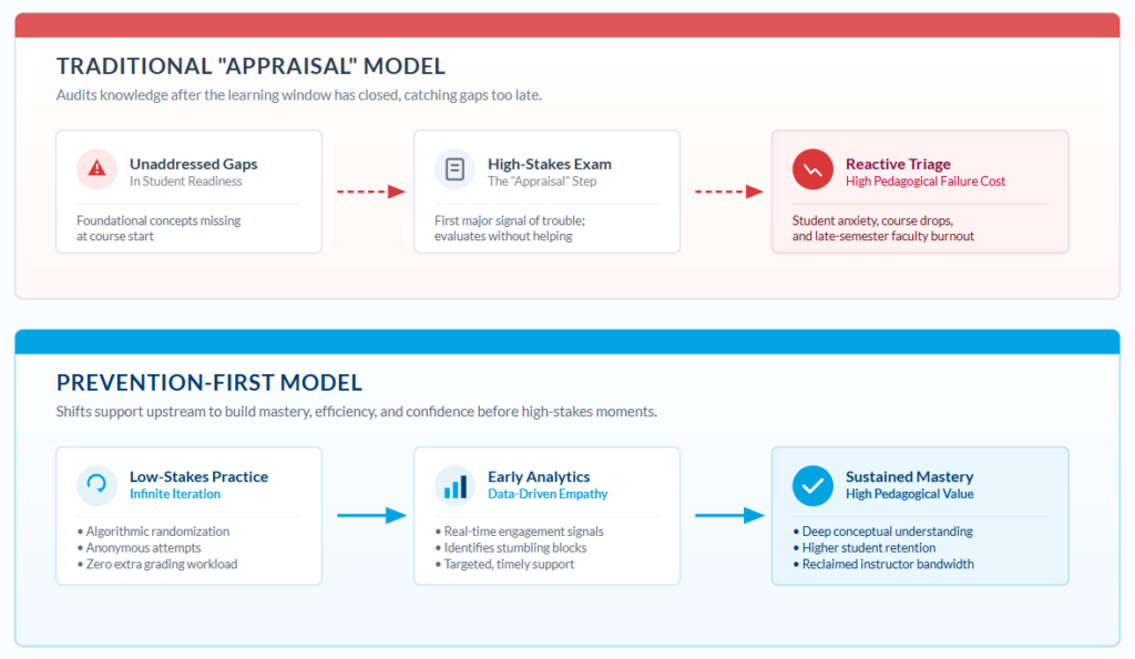 Infographic comparing the Traditional "Appraisal" Model and the Prevention-First Model. The top panel depicts the Traditional Appraisal Model as a linear sequence: Unaddressed Gaps in Student Readiness leads to High-Stakes Exams (the Appraisal step), which leads to Reactive Triage involving student anxiety, course drops, and faculty burnout. The bottom panel depicts the Prevention-First Model as a linear sequence: Low-Stakes Practice with algorithmic randomization leads to Early Analytics providing real-time signals, culminating in Sustained Mastery characterized by deep conceptual understanding, higher student retention, and reclaimed instructor time.